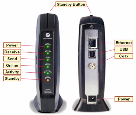 Modems