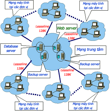 Chương trình quản lý (Soft Manager)