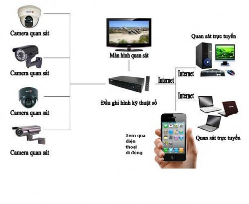  Lắp đặt camera quan sát (trọn bộ 2 camera)